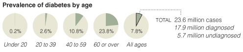 Nyt_diabetes