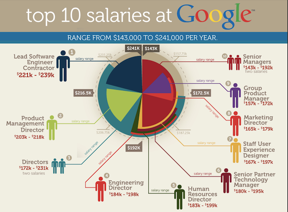 Top-10-salaries-at-google