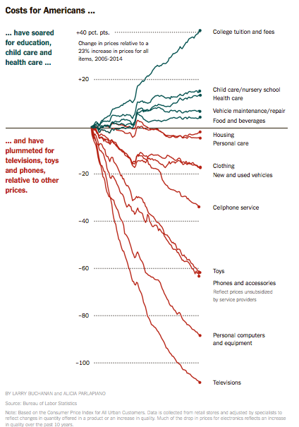 Nytimes_cpi_components_price_fall
