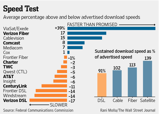 Wsj_dsl_speeds