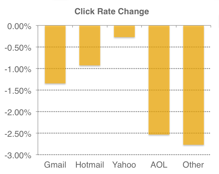 Mailchimp_gmail_tabs_clicks_rate_difference