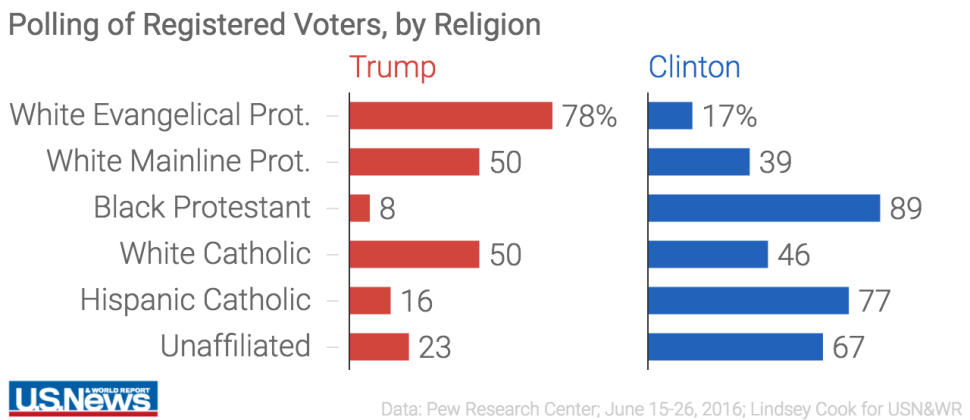 Usnews.trumpclinton