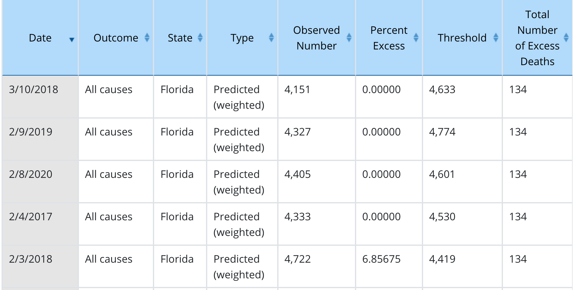 Cdc-florida-excess-deaths-data-2