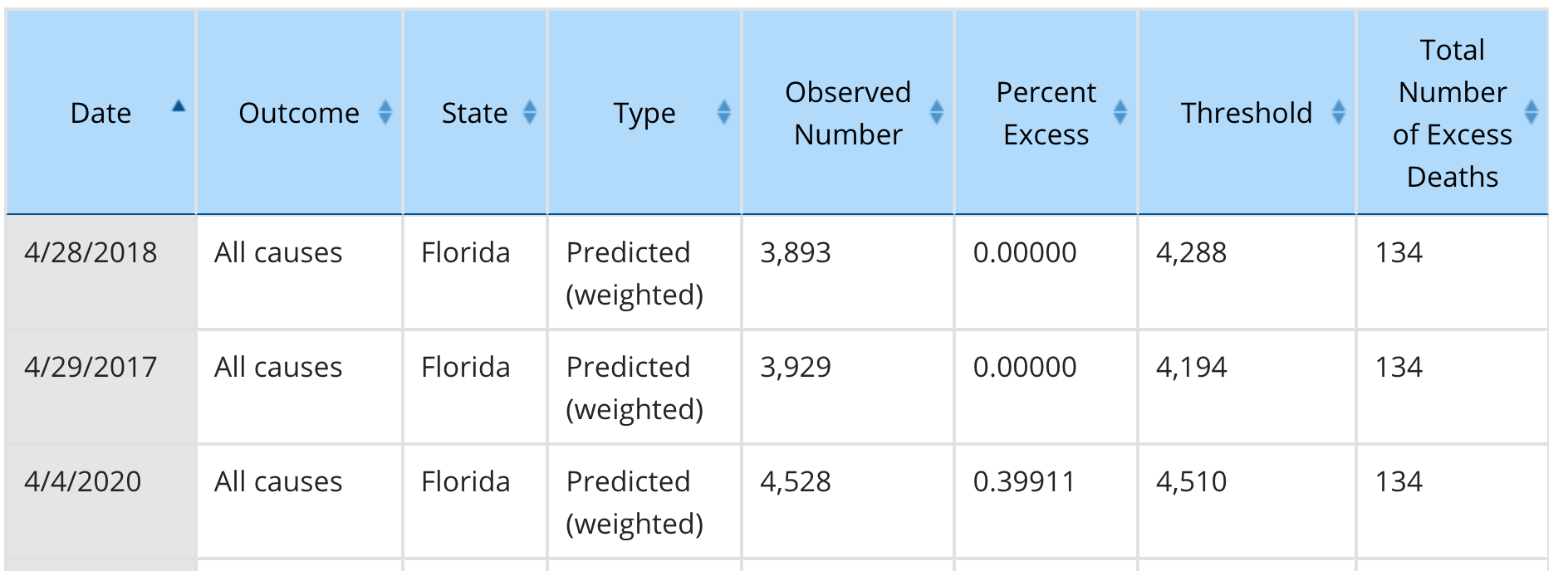 Cdc-florida-excess-deaths-data-3