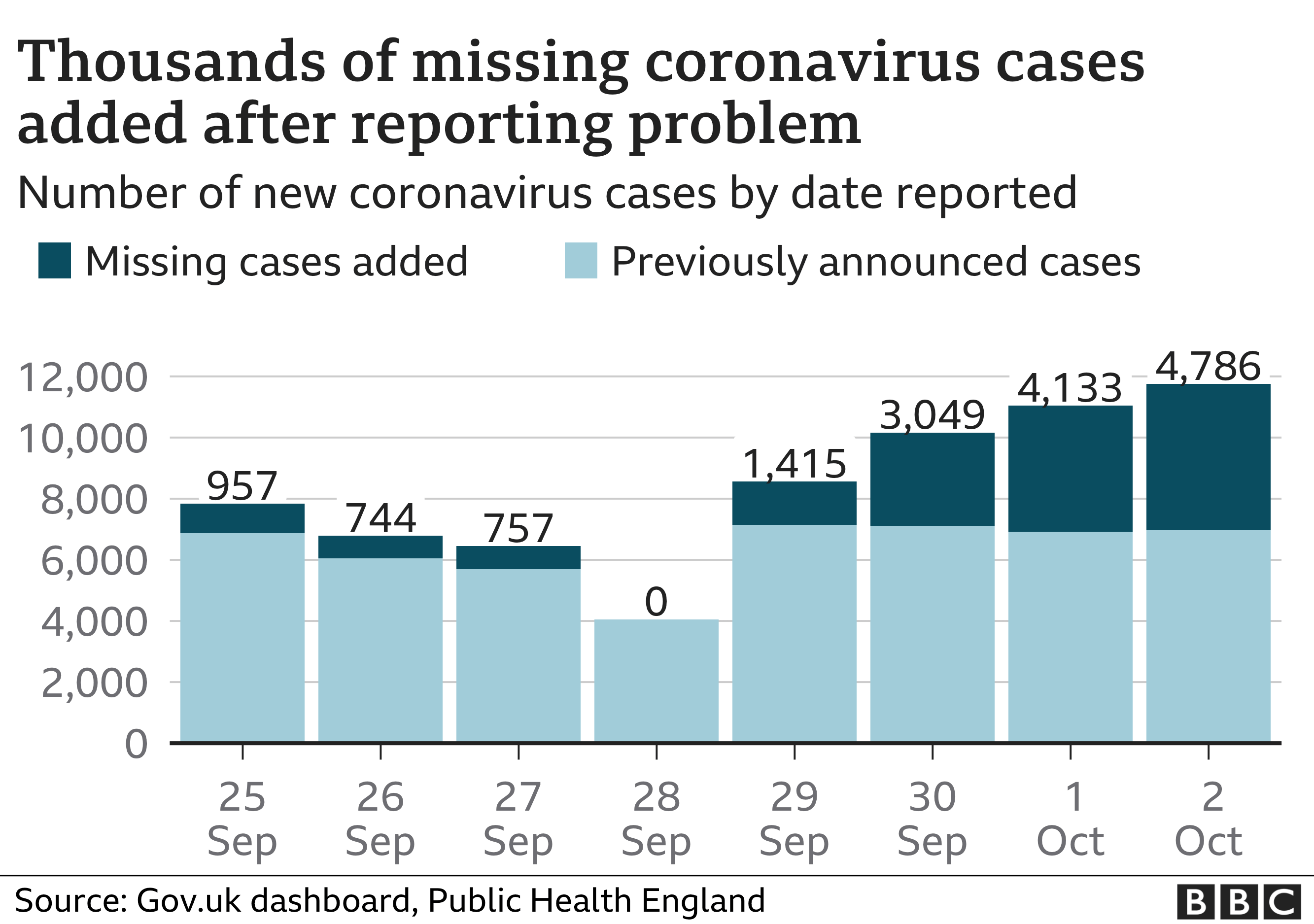 _114769296_missing_cases_5octv2-nc
