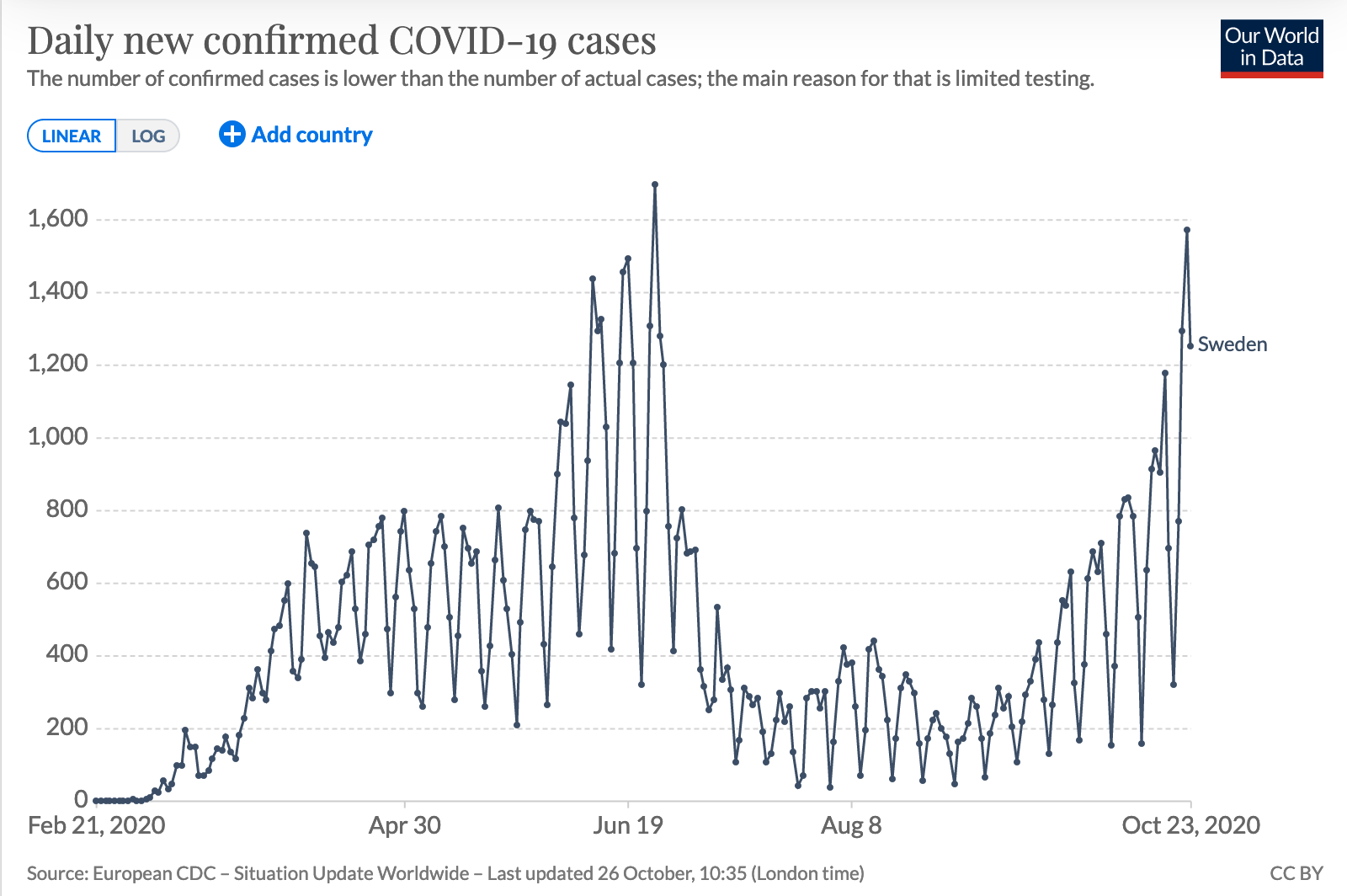 Ourworldindata_covid_cases_sweden