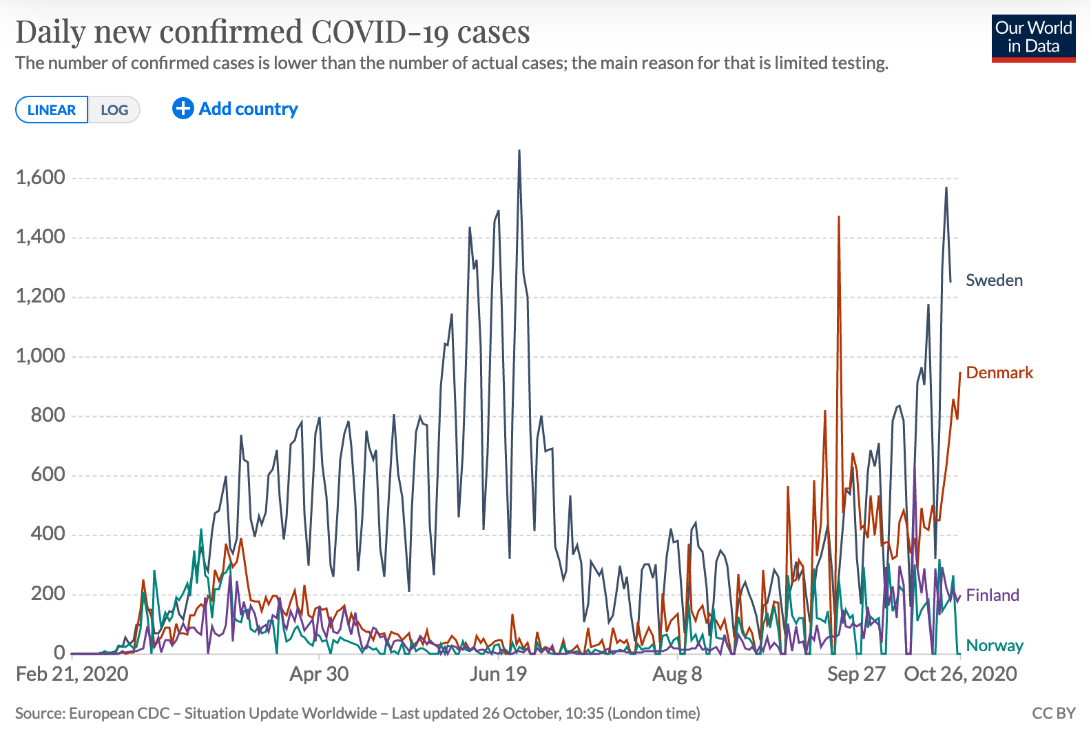 Ourworldindata_covid_cases_scandinavia