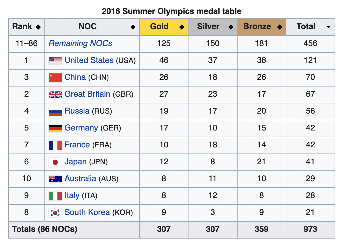 Rio2016_medaltable_bytotalmedals