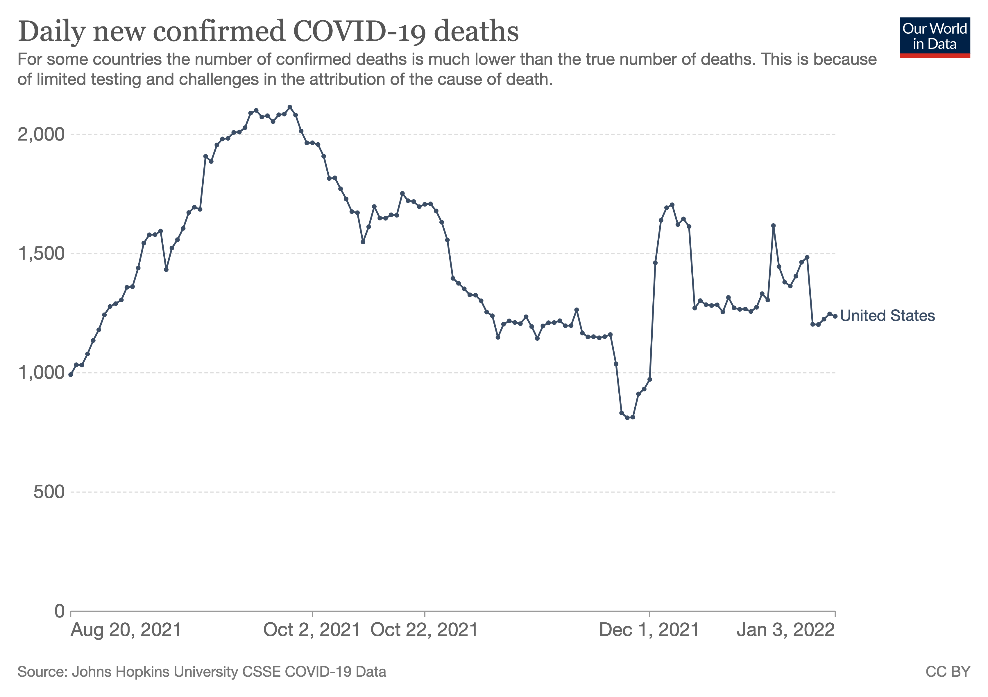 Ourworldindata_usdeaths_augtojan