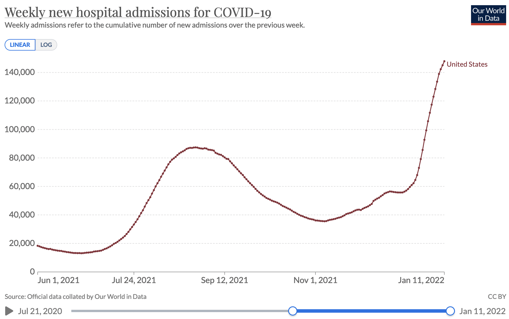 Owid_weeklyhospitaladmissions_usa_JuntoJan11
