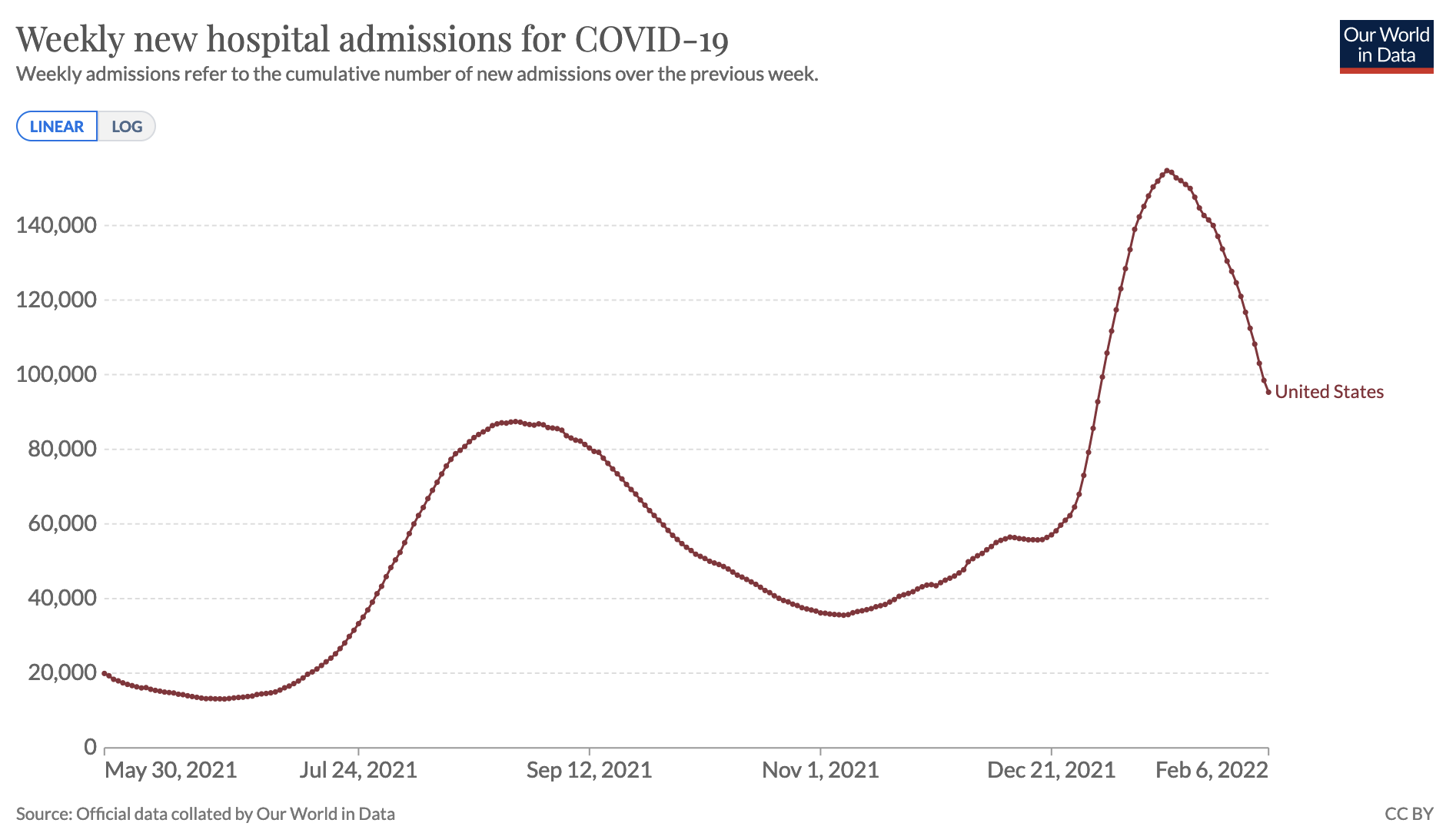 Weeklyhospital_deltaomicron_us Weeklyhospital_deltaomicron_us