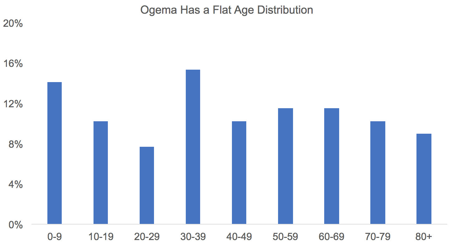 Redo_ogema_age_distribution