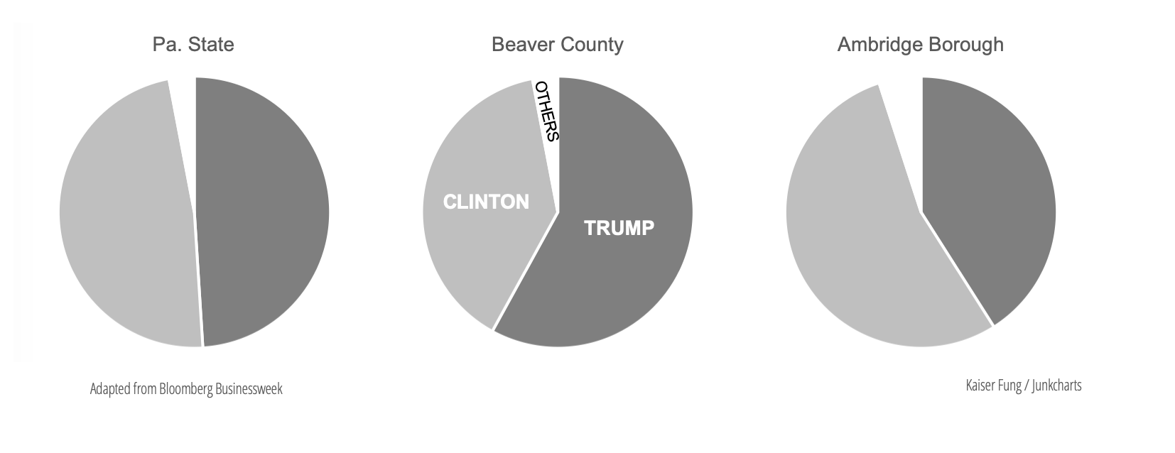 Redo_junkcharts_bloombergambridgebox_pies Redo_junkcharts_bloombergambridgebox_pies