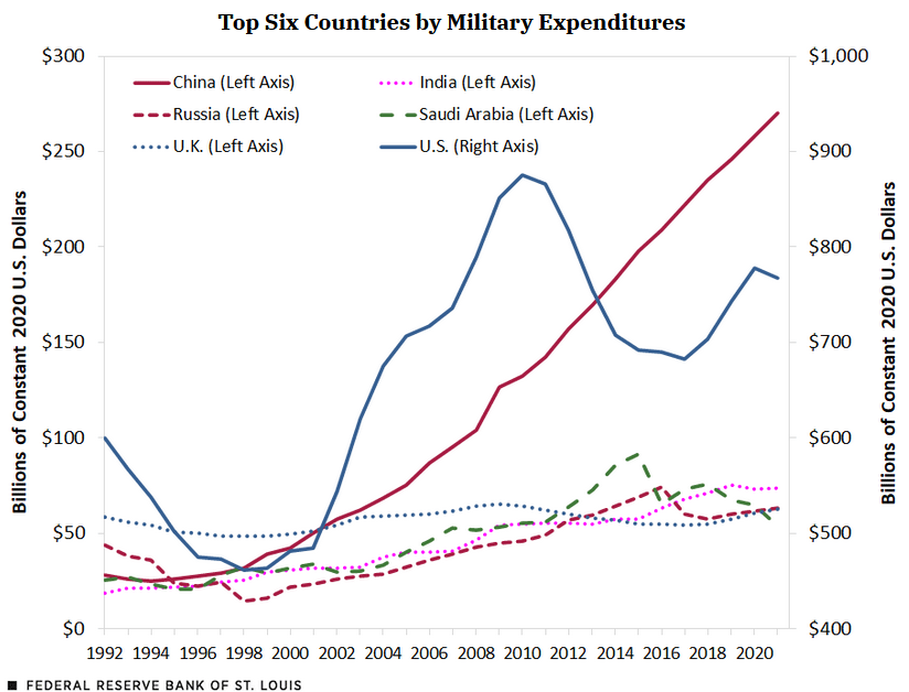 Stlouisfed_military_spend