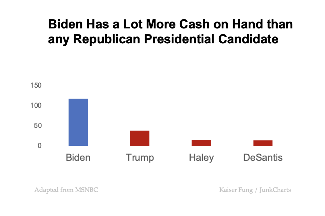 Junkcharts_redo_msnbc_candidatecash Junkcharts_redo_msnbc_candidatecash