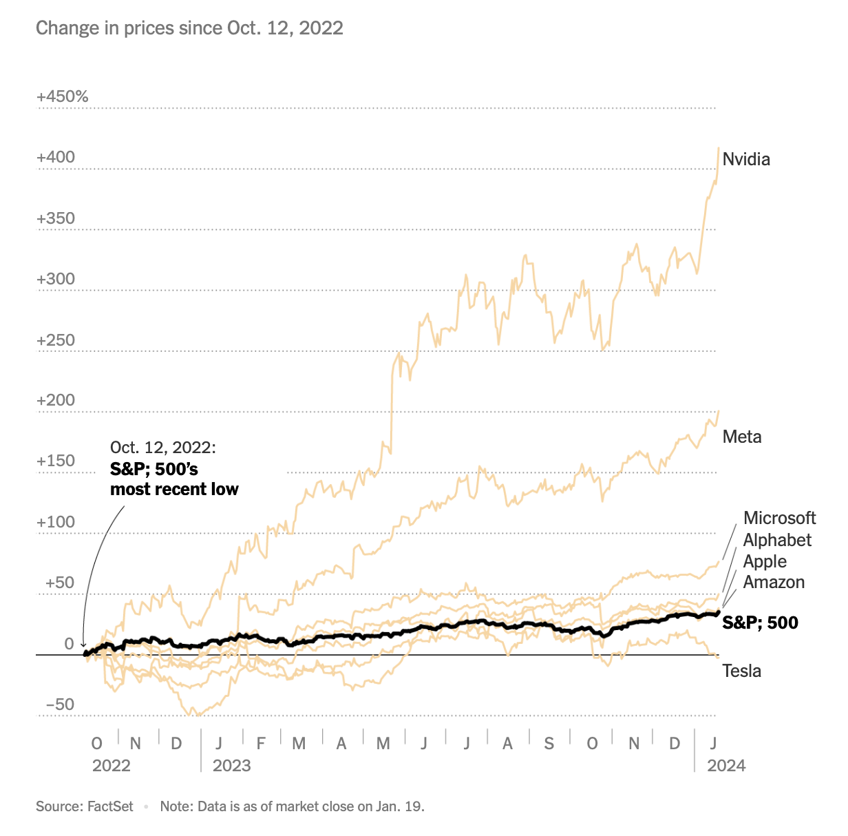 Nyt_magnificent7_linechart2