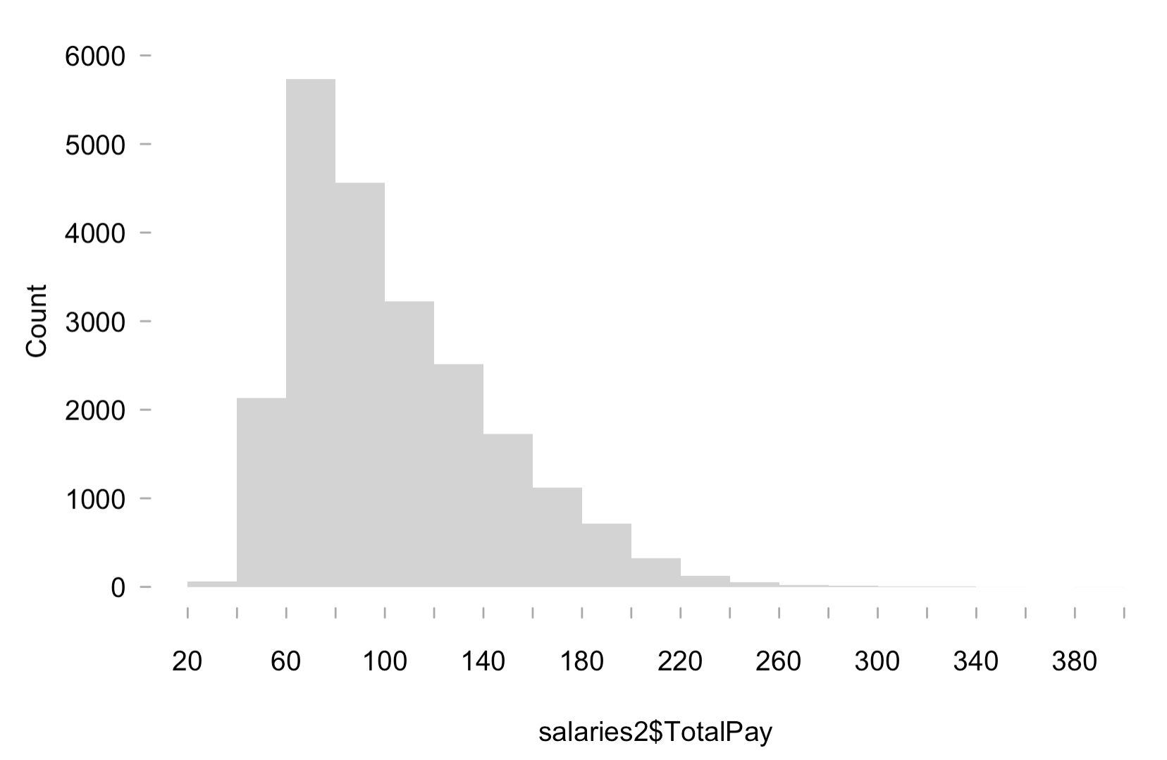 Salaries_count_histogram Salaries_count_histogram