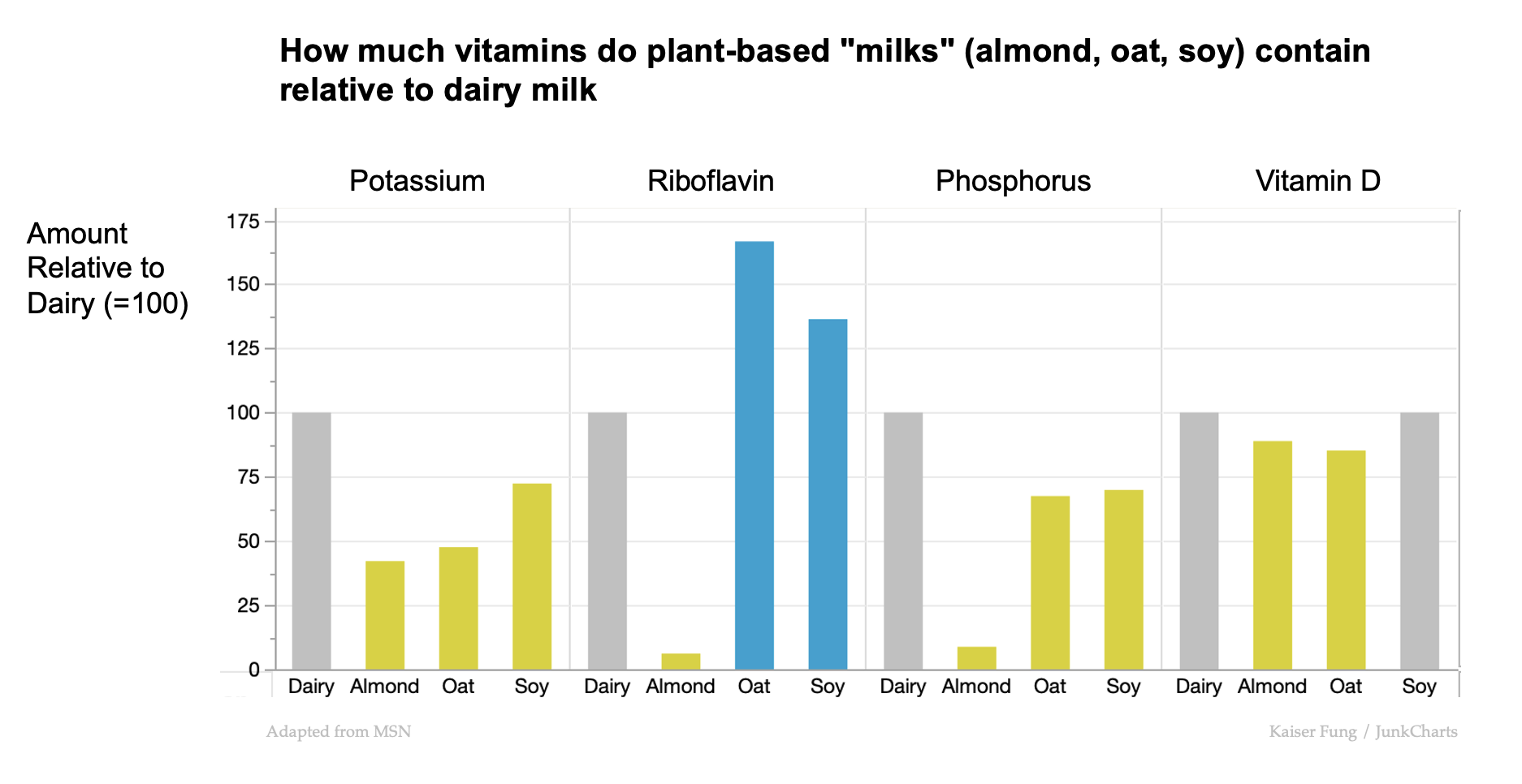 Junkcharts_redo_msn_dairyplantmilks_2 Junkcharts_redo_msn_dairyplantmilks_2