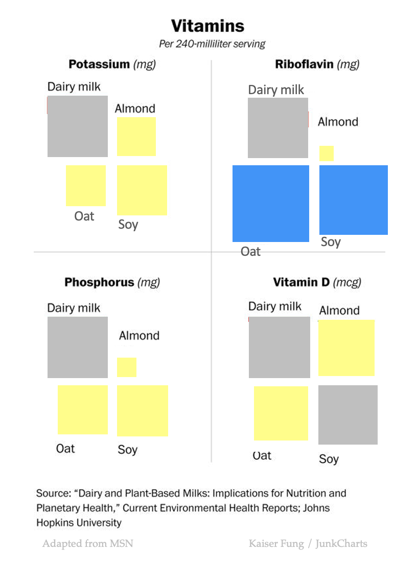 Junkcharts_redo_msn_dairyplantmilks_1 Junkcharts_redo_msn_dairyplantmilks_1