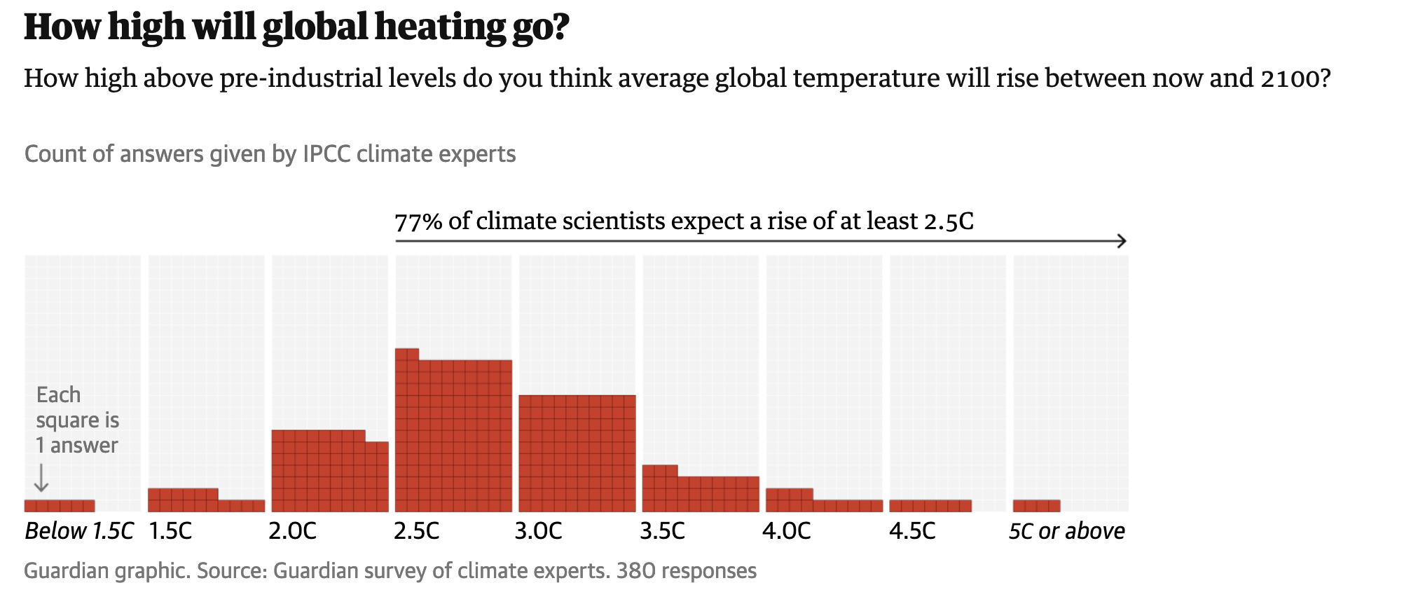 Guardian_globalwarming