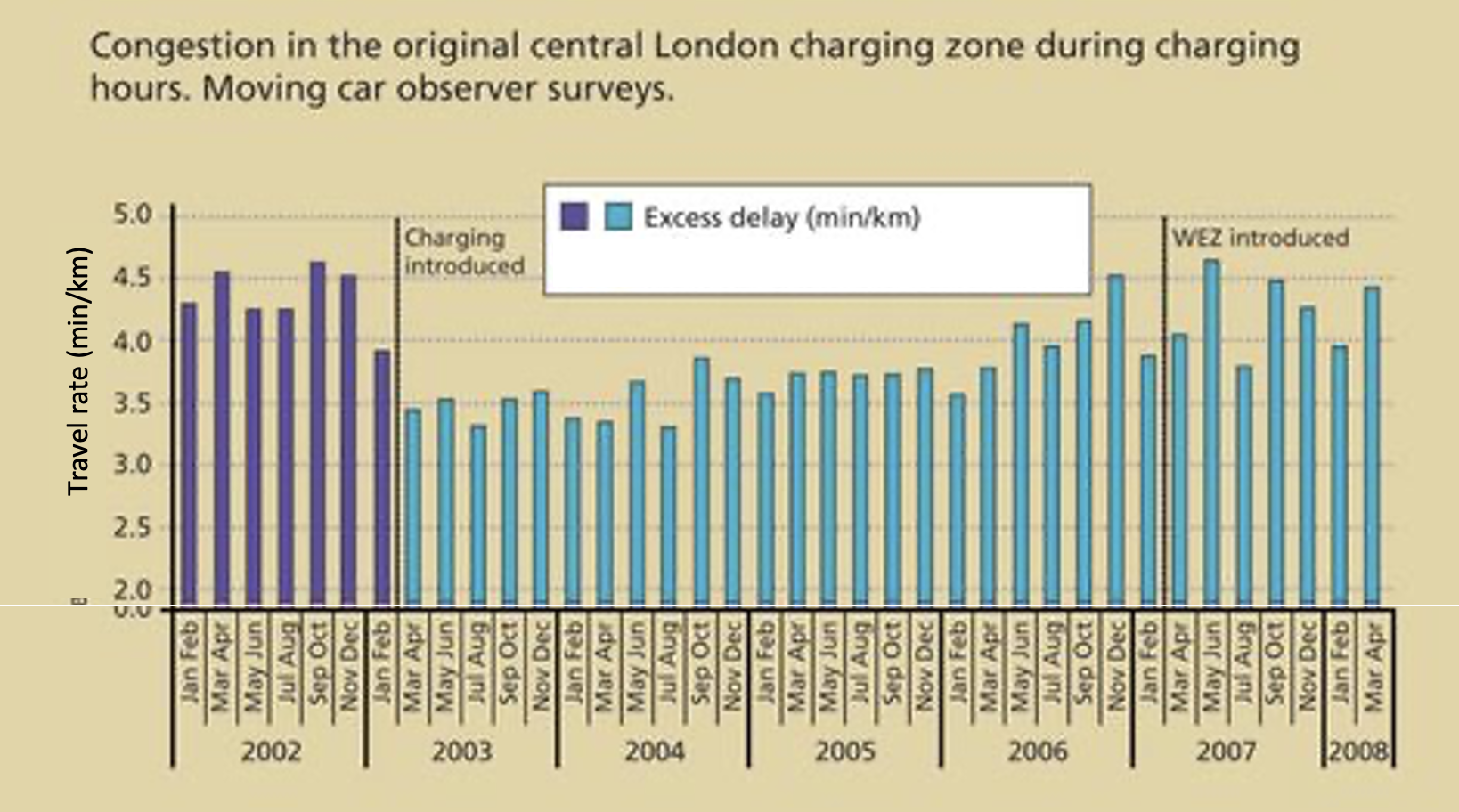 Junkcharts_redo_transportxtra_londoncongestioncharge