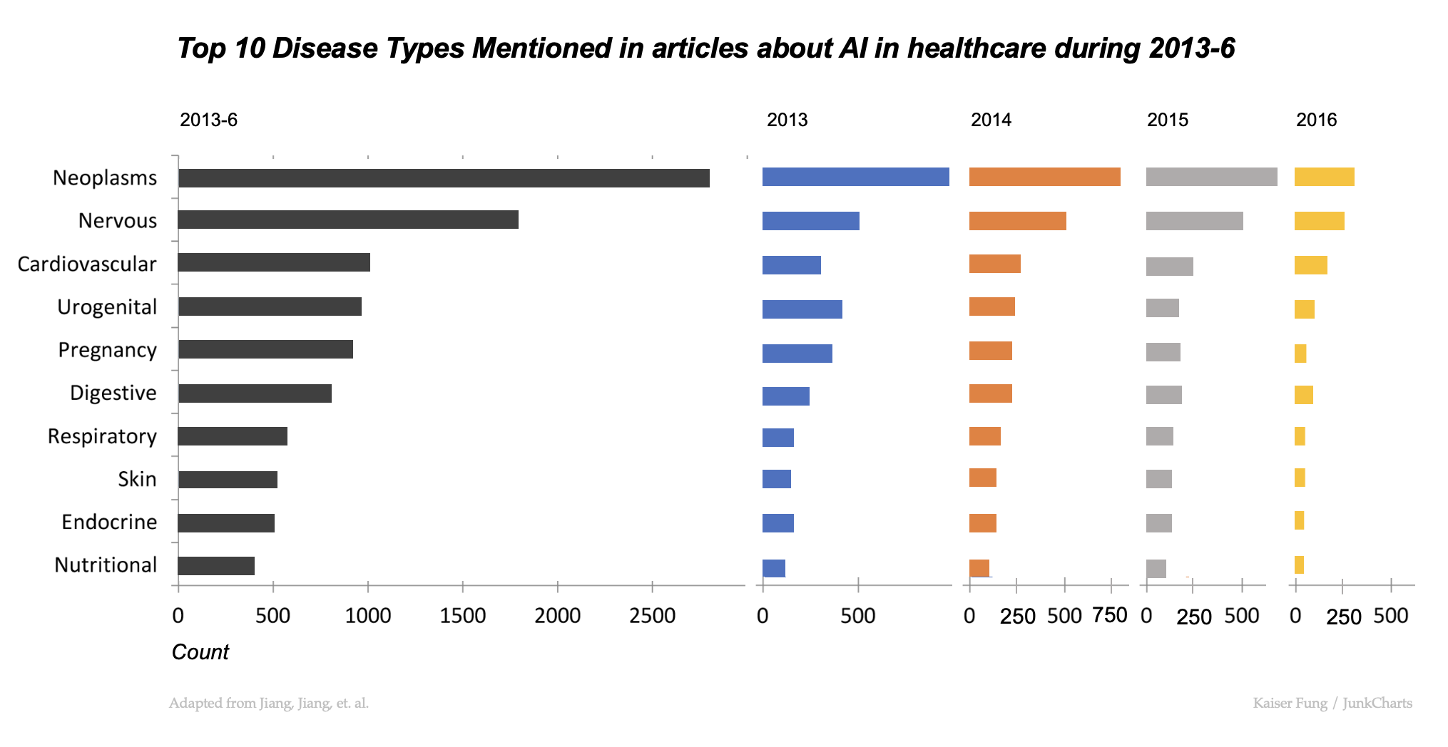 Junkcharts_redo_aihealthcare Junkcharts_redo_aihealthcare
