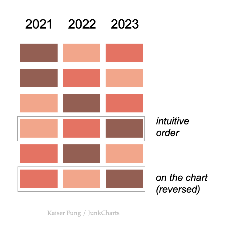Junkcharts_color_order