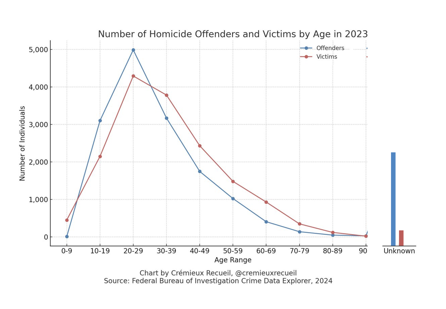 Junkcharts_redo_fbicrimestats_0