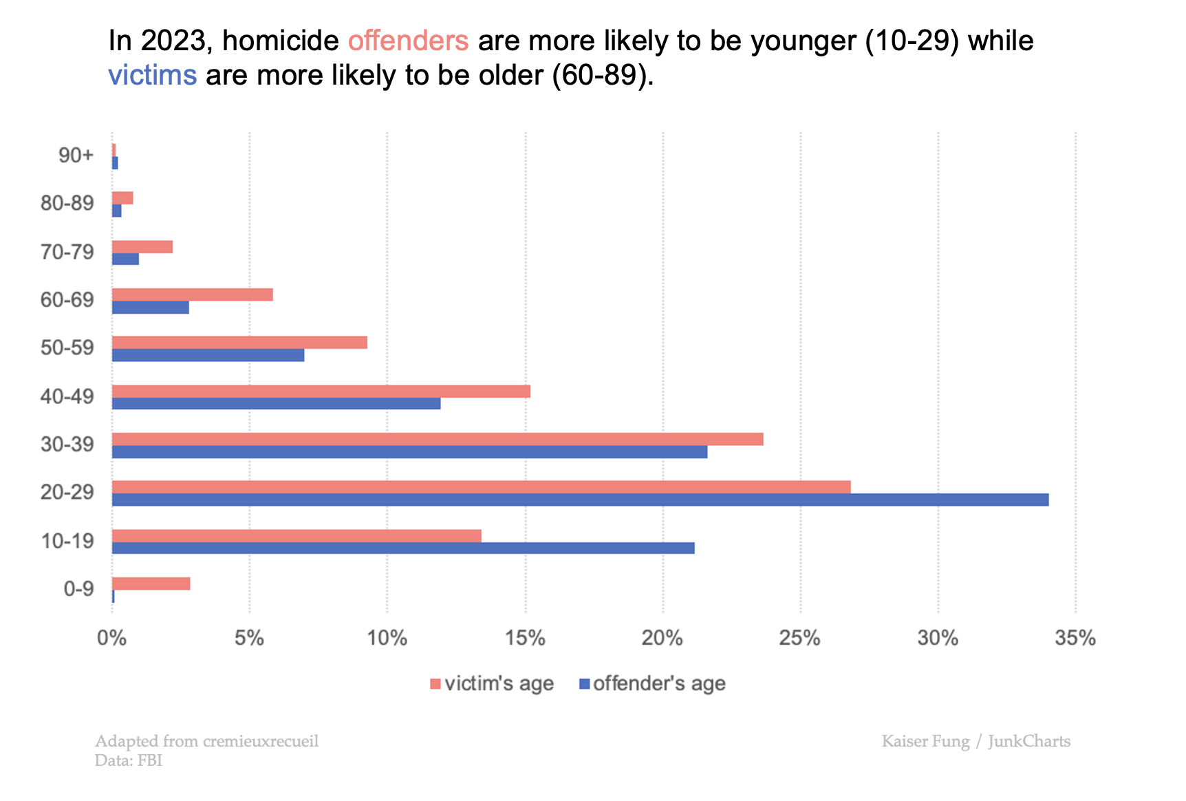 Junkcharts_redo_fbicrimestats
