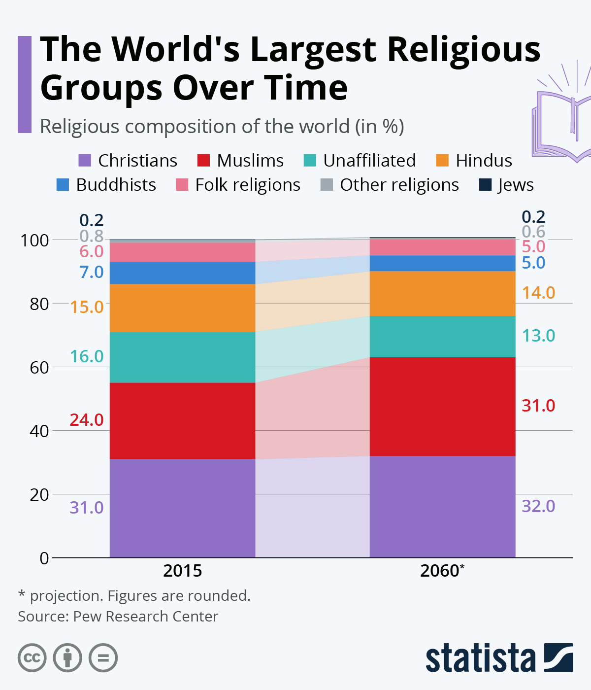 Statista_religiousgroups