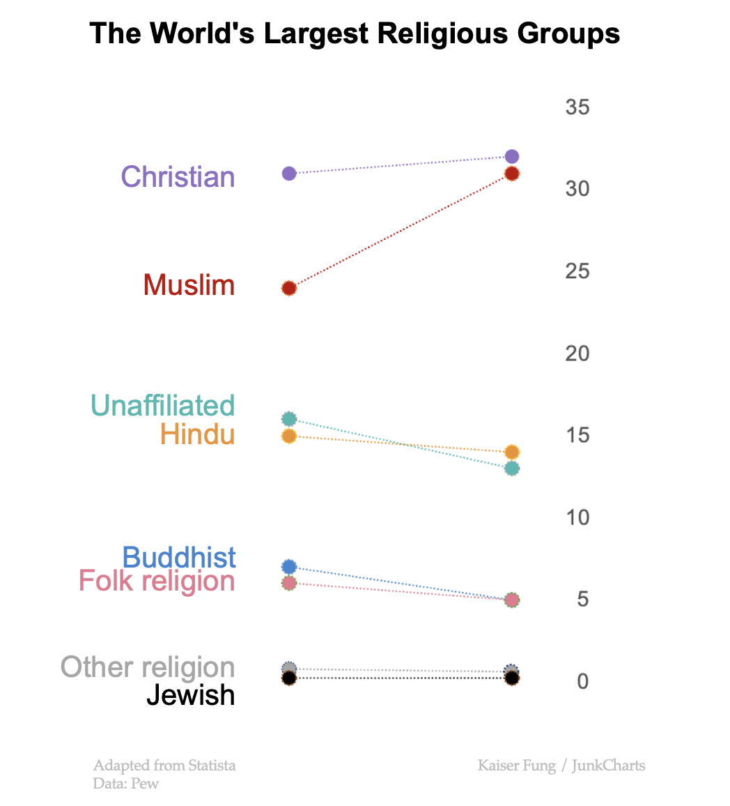 Junkcharts_redo_statistareligiousgroups