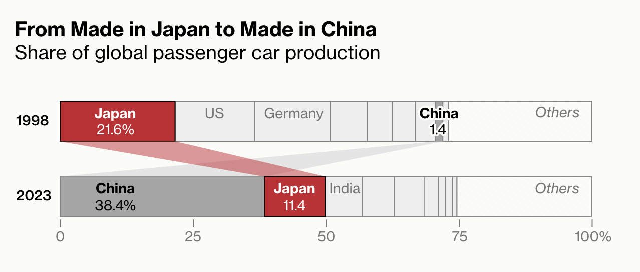 Bloomberg_japancars_production