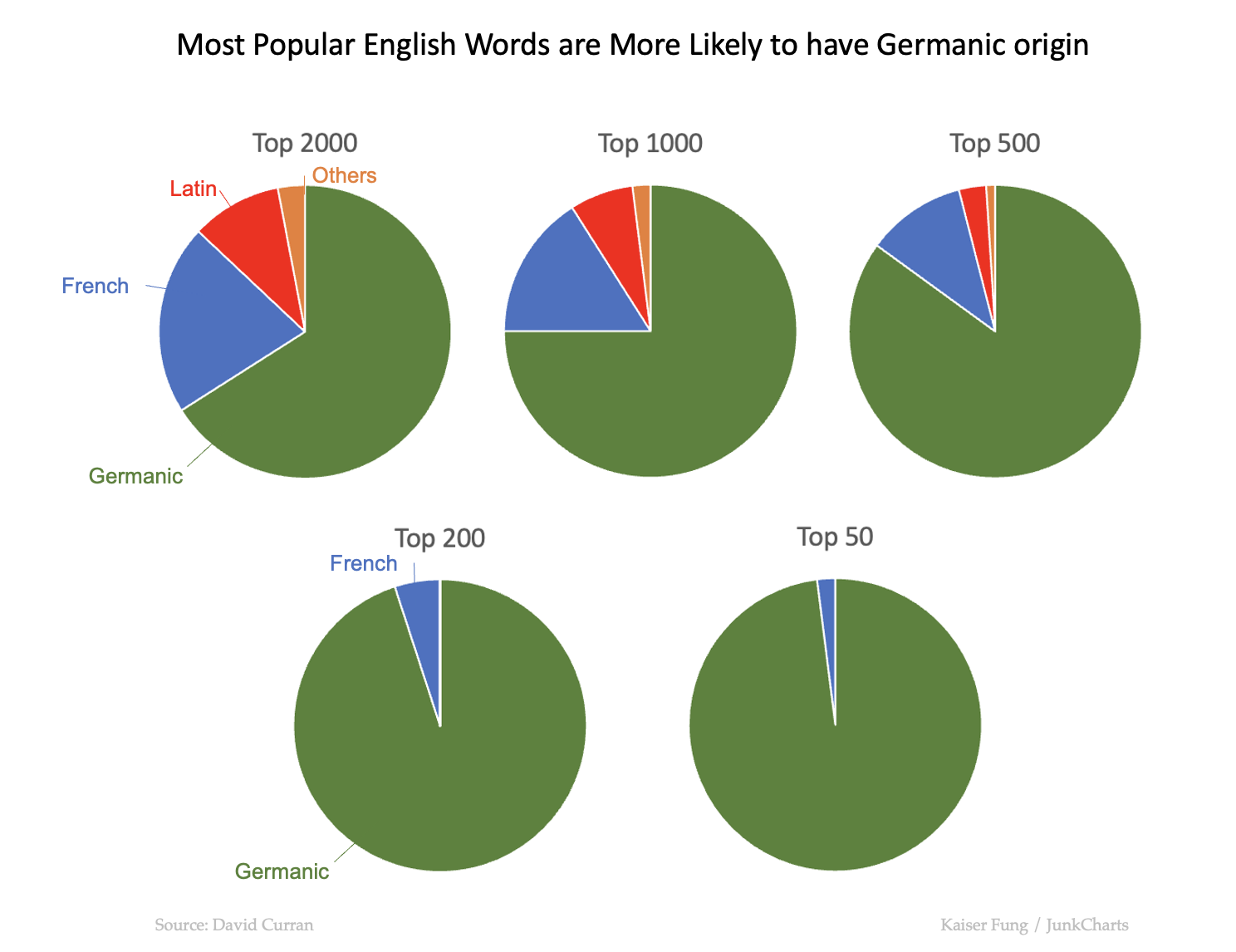 Junkcharts_redo_originenglishwords_pies