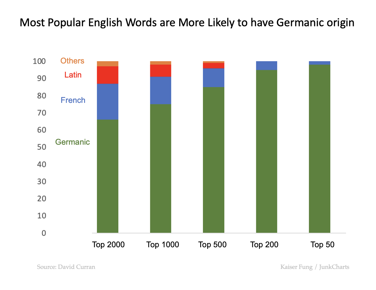 Junkcharts_redo_originenglishwords_columns