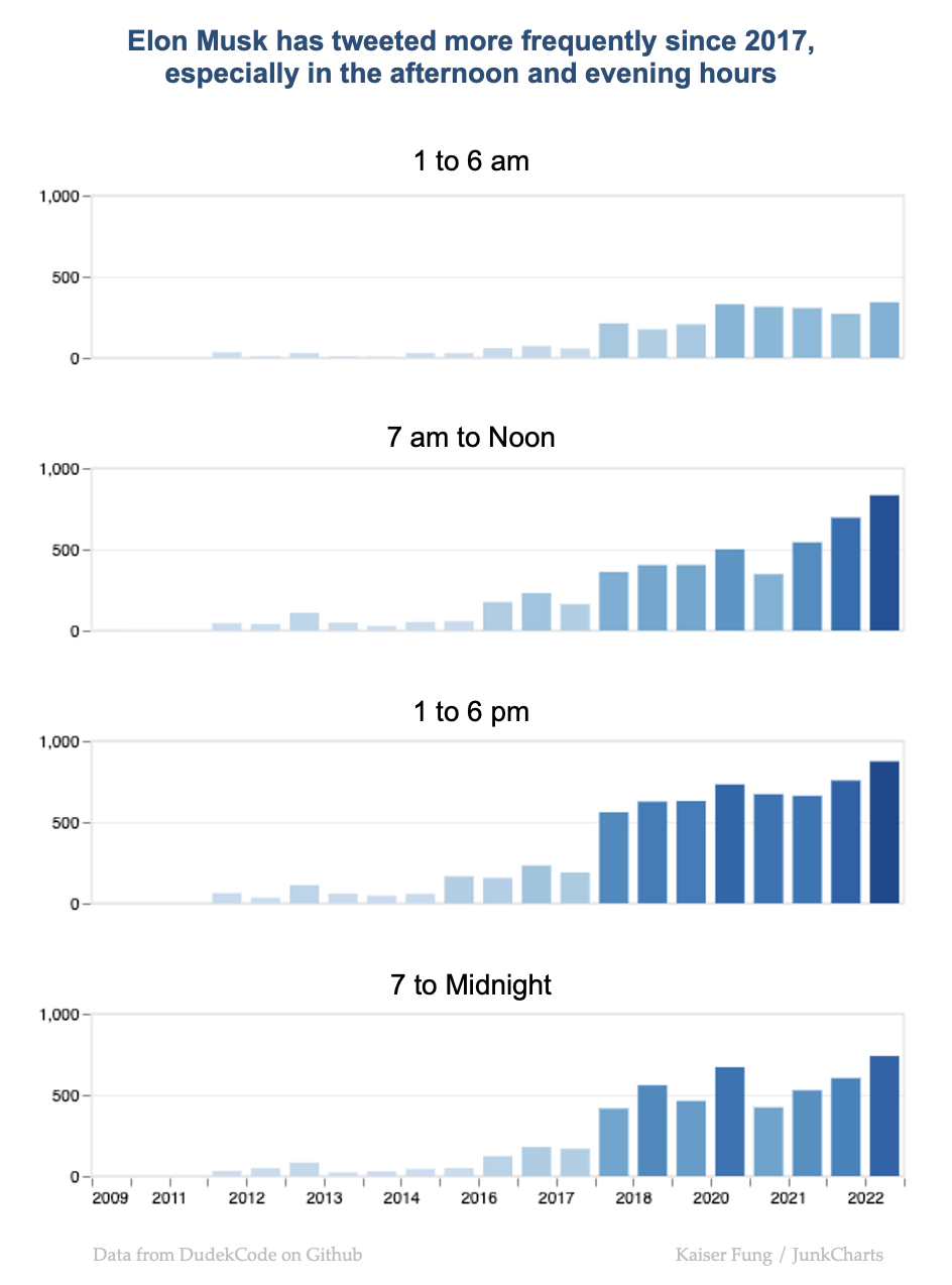 Junkcharts_redo_musktweets_columnsbyhourgroup