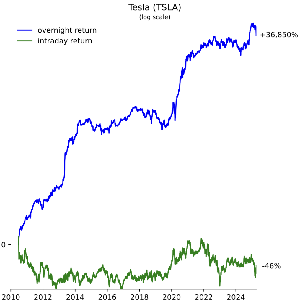 Gelman_overnightreturns_tsla Gelman_overnightreturns_tsla