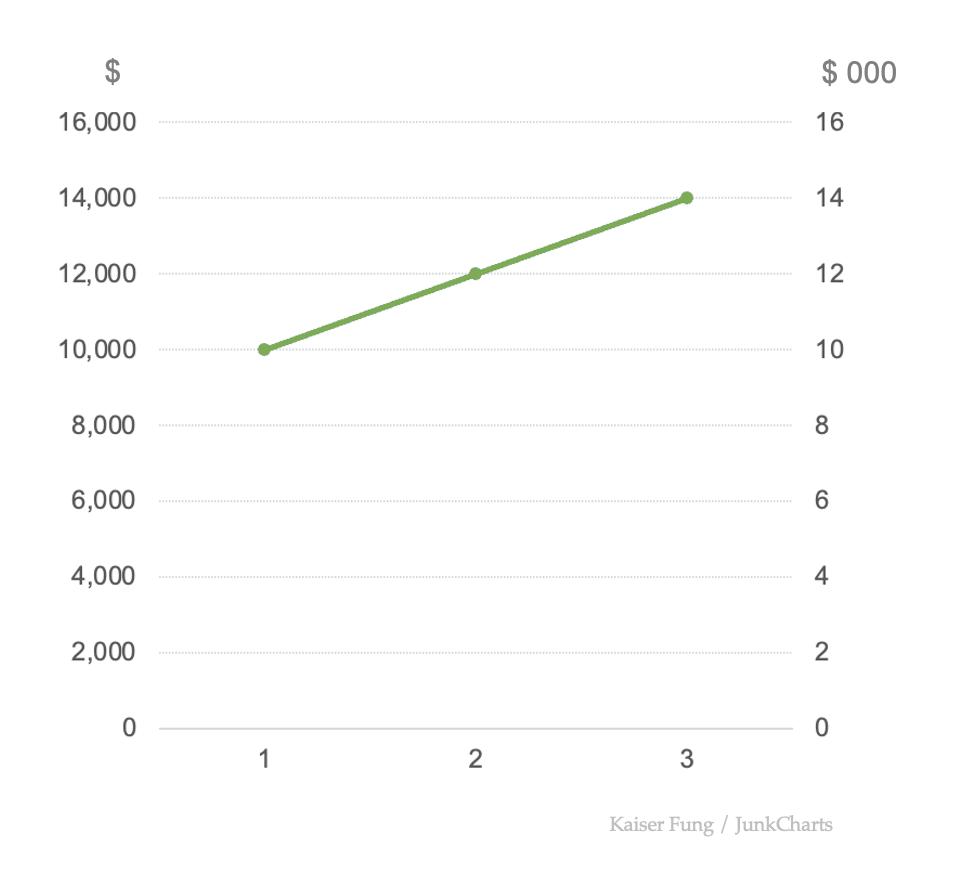 Junkcharts_dollarchart_dualaxes Junkcharts_dollarchart_dualaxes