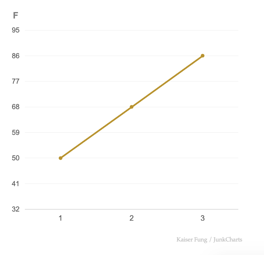 Junkcharts_tempchart_fahrenheit Junkcharts_tempchart_fahrenheit