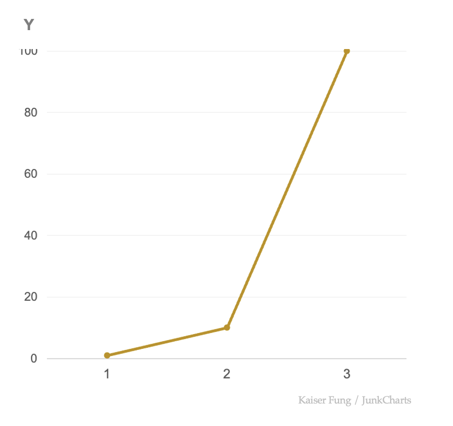 Junkcharts_trendchart_y_origvalues Junkcharts_trendchart_y_origvalues