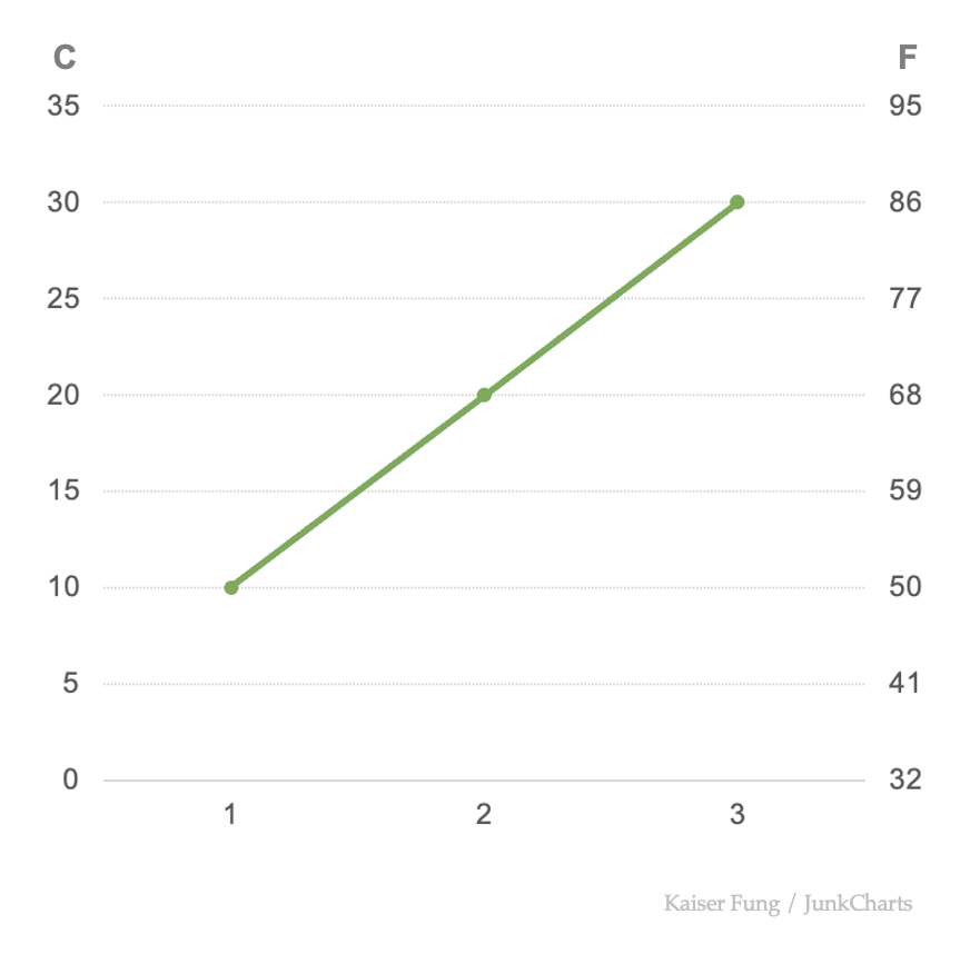 Junkcharts_tempchart_dualaxes Junkcharts_tempchart_dualaxes