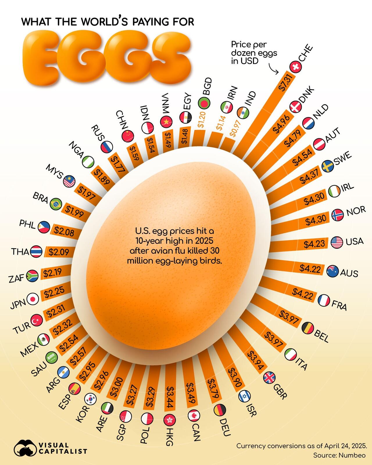 Visualcapitalist_eggs Visualcapitalist_eggs