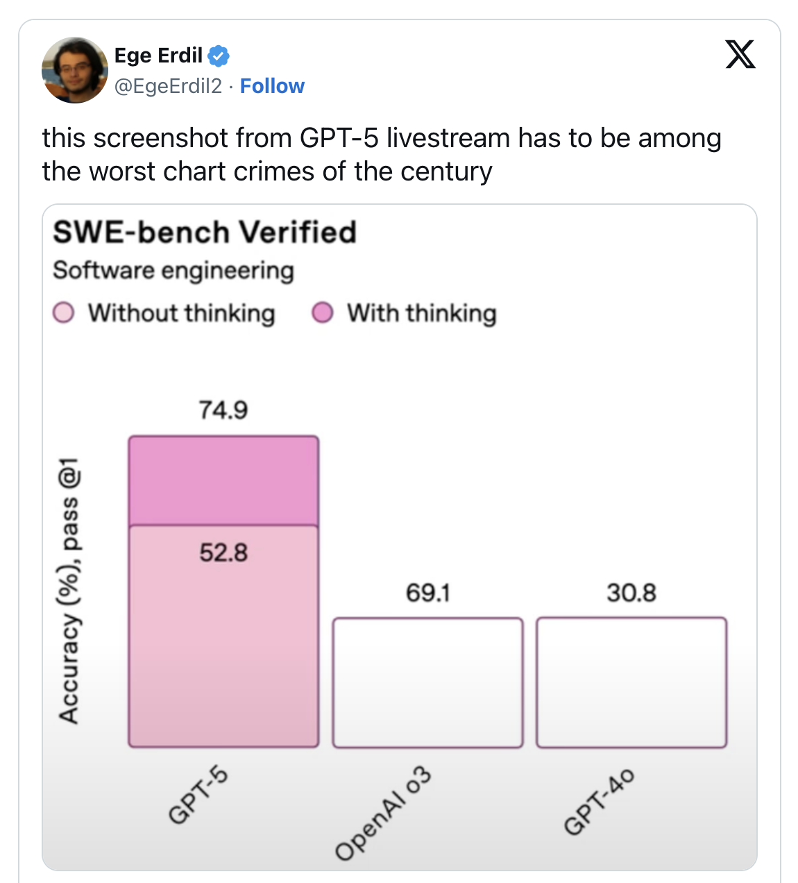Wpost_openai_accuracy_chart
