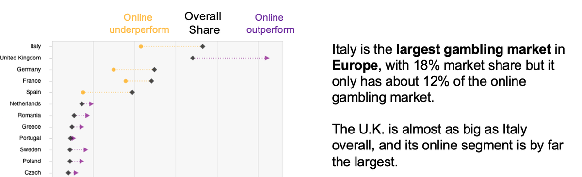 The largest gambling market in Europe, and the largest online