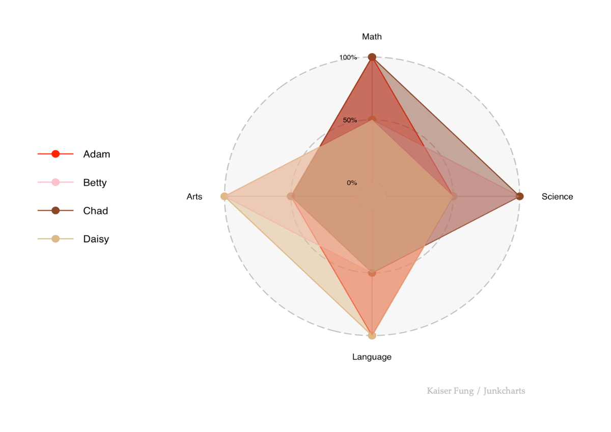 Alternatives to radar chart 1