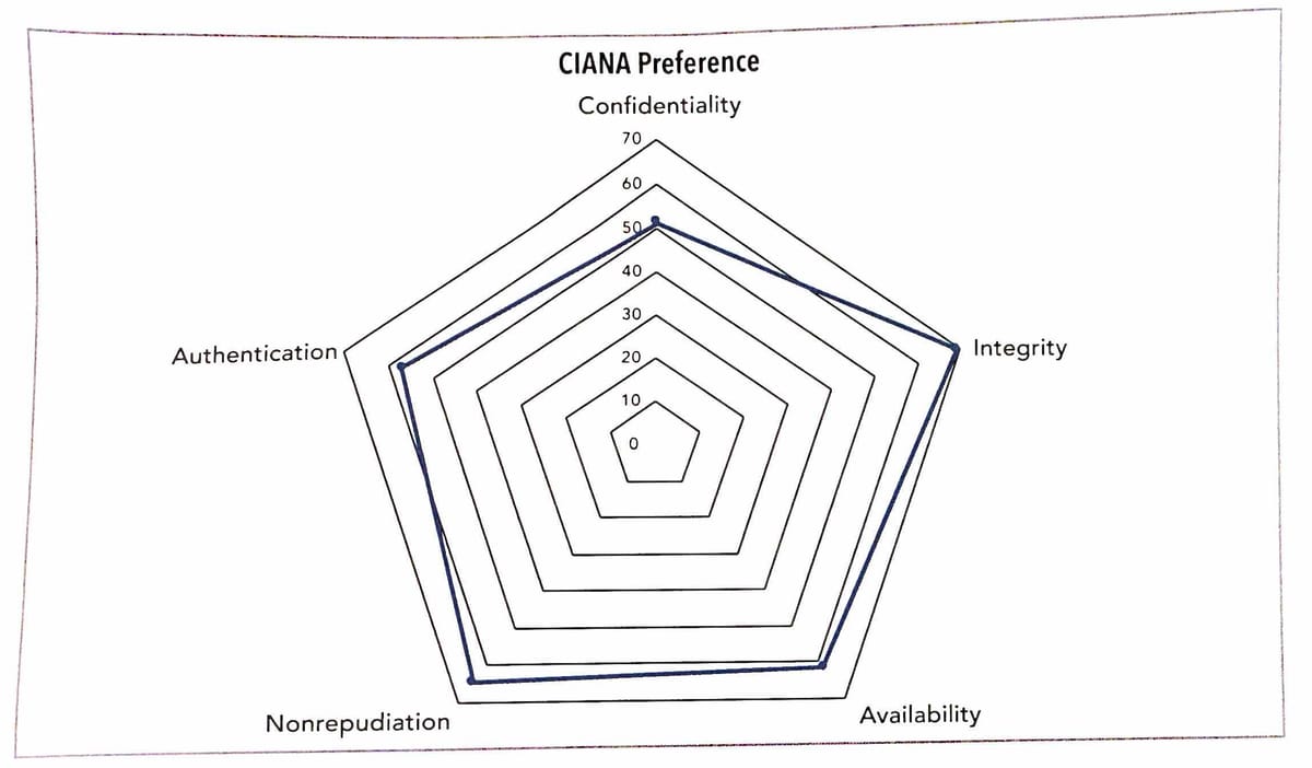 Four reasons to unplug radar charts