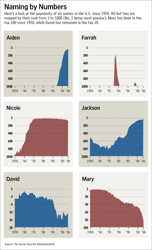 Baby names and success