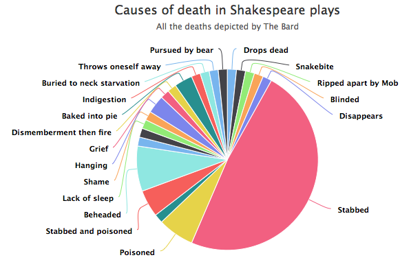 Which way to die, the Bard asked #onelesspie