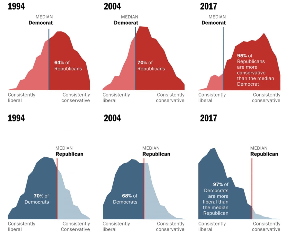 Let's not mix these polarized voters as the medians run away from one another
