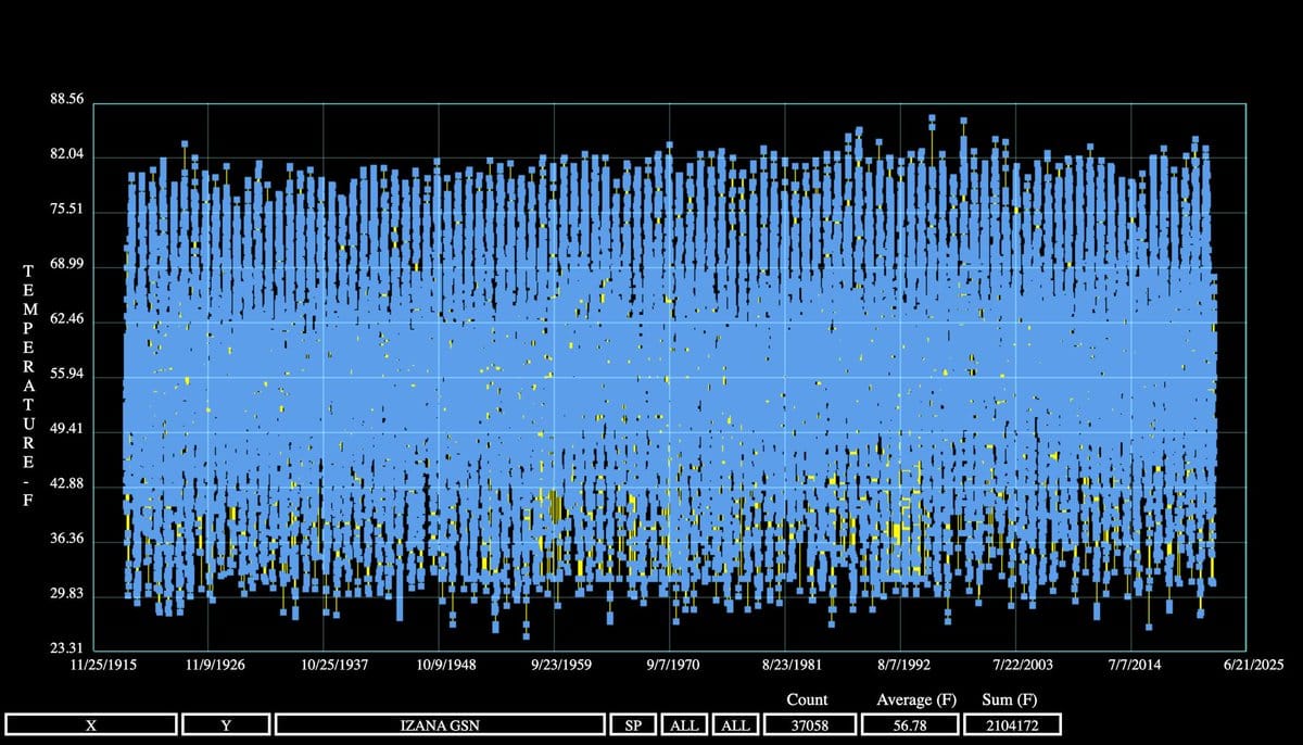 The cult of raw unadjusted data