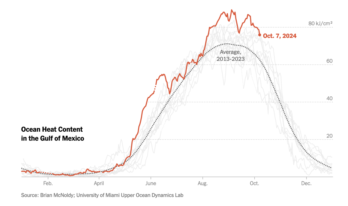 Visualizing extremes